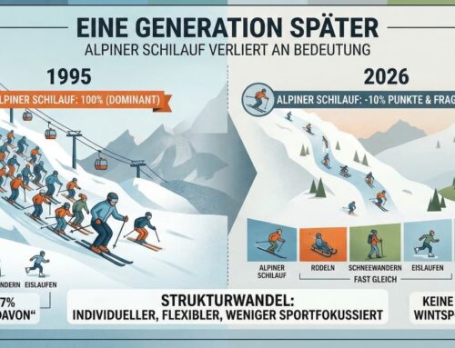 Studie: Alpiner Skilauf verliert an Bedeutung