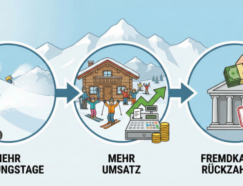 Schneesicherheit: Beschneiung als Überlebensfrage