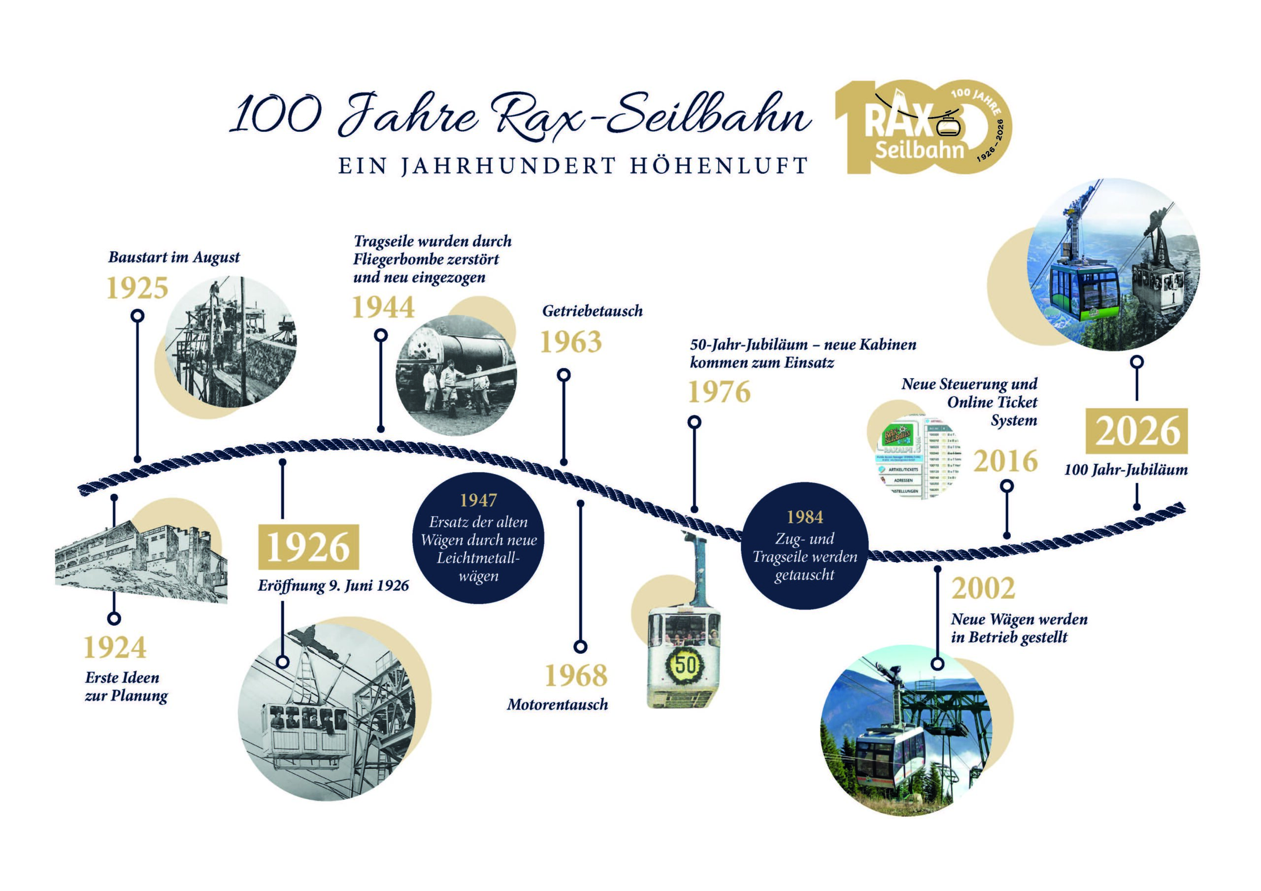 Grafik Timeline Rax-Seilbahn